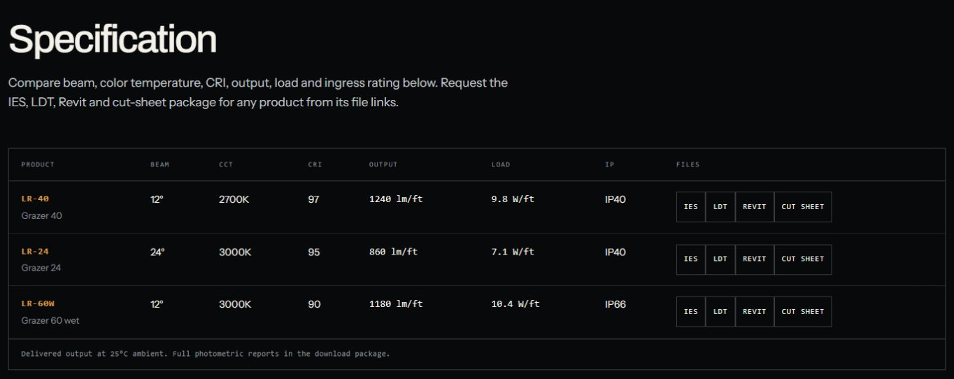 Grazer specification table comparing LR-40, LR-24 and LR-60W by beam, colour temperature, CRI, output, load and IP rating, with IES, LDT, Revit and cut sheet buttons on each row.
