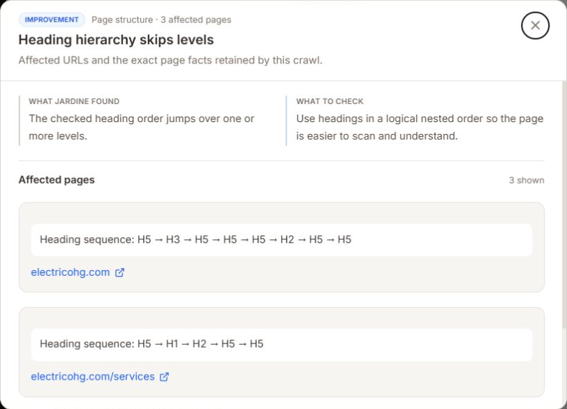 Finding detail: heading hierarchy skips levels, page structure, 3 affected pages, with exact heading sequences such as H5, H3, H5 retained for each affected URL.