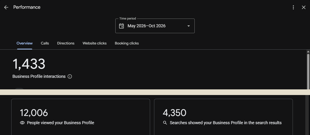 Google Business Profile performance panel for May to October 2026: 1,433 interactions, 12,006 profile views and 4,350 search appearances.