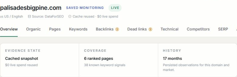 Detail of the evidence header: Source DataForSEO, cache reused, $0 live spend; evidence state cached snapshot; coverage 6 ranked pages and 38 keyword signals; history 17 months.