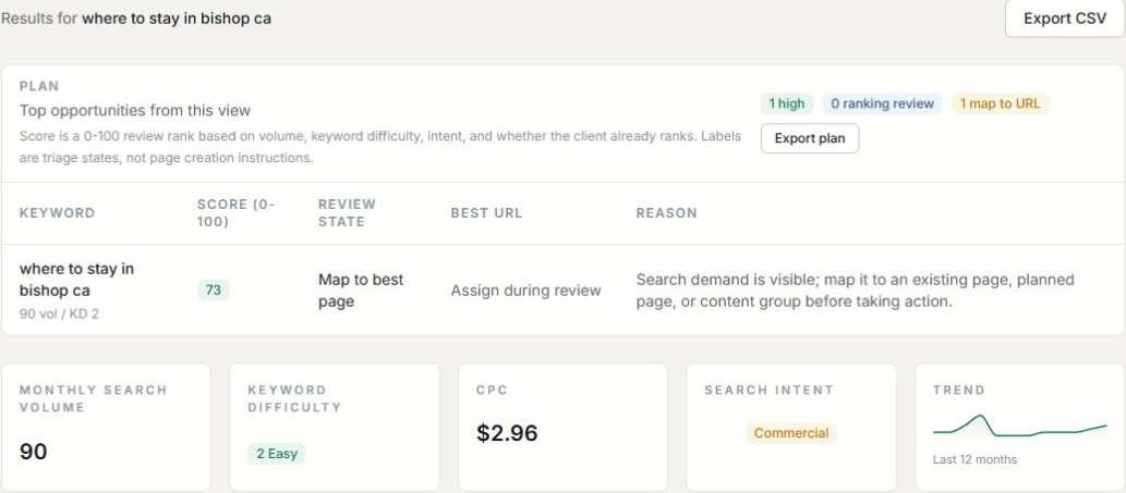 Keyword review for where to stay in bishop ca: score 73, review state Map to best page, 90 monthly searches, keyword difficulty 2, CPC 2.96 dollars, commercial intent.